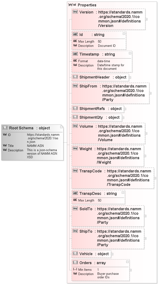 JSON Schema Diagram of /