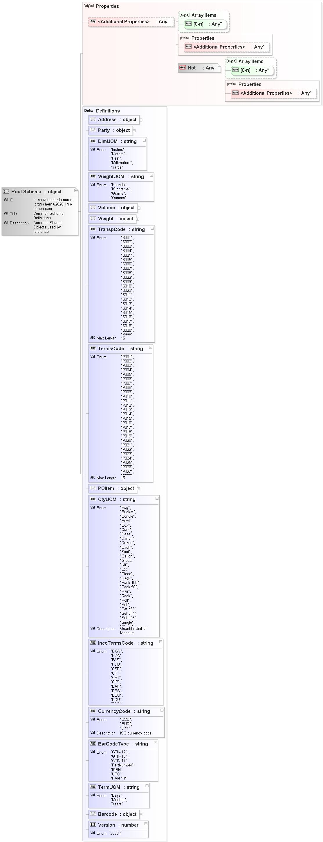 JSON Schema Diagram of /