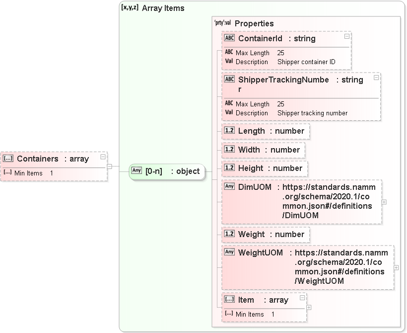 JSON Schema Diagram of /properties/Orders/items[0]/properties/Containers