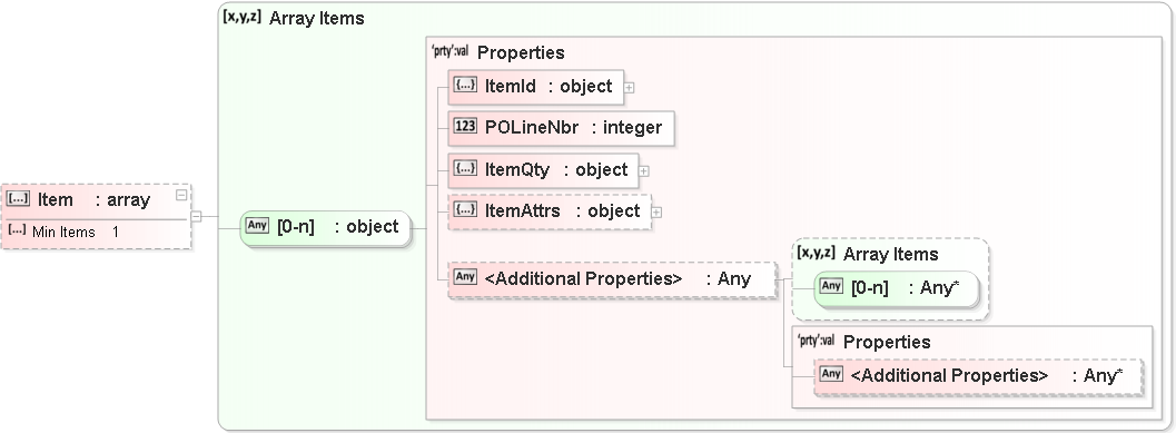 JSON Schema Diagram of /properties/Orders/items[0]/properties/Containers/items[0]/properties/Item