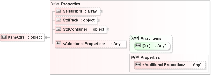 JSON Schema Diagram of /properties/Orders/items[0]/properties/Containers/items[0]/properties/Item/items[0]/properties/ItemAttrs