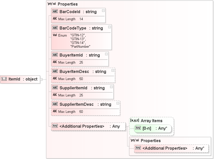 JSON Schema Diagram of /properties/Orders/items[0]/properties/Containers/items[0]/properties/Item/items[0]/properties/ItemId