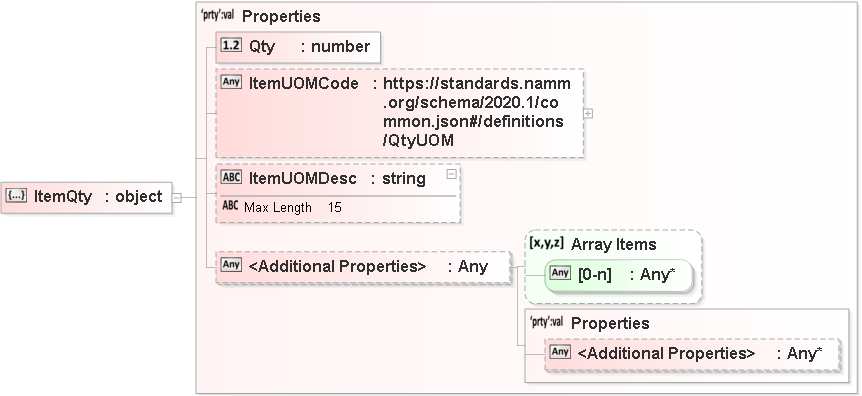 JSON Schema Diagram of /properties/Orders/items[0]/properties/Containers/items[0]/properties/Item/items[0]/properties/ItemQty