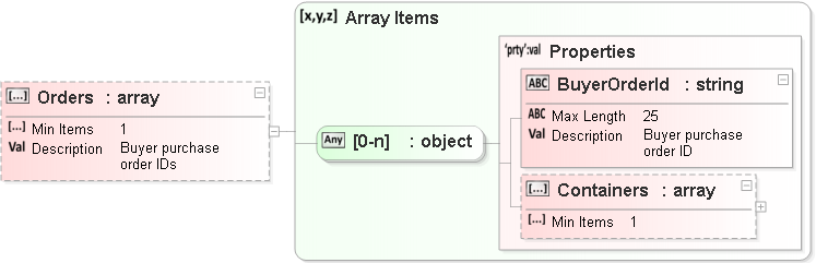 JSON Schema Diagram of /properties/Orders