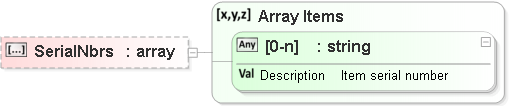 JSON Schema Diagram of /properties/Orders/items[0]/properties/Containers/items[0]/properties/Item/items[0]/properties/ItemAttrs/properties/SerialNbrs