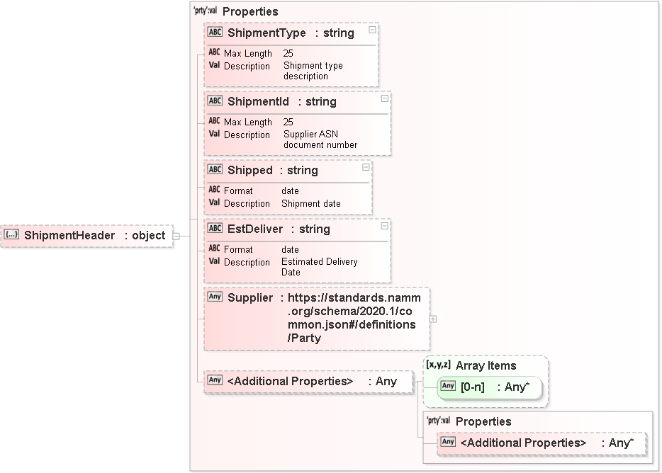 JSON Schema Diagram of /properties/ShipmentHeader