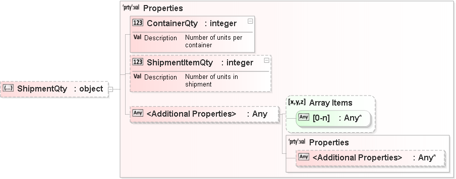 JSON Schema Diagram of /properties/ShipmentQty