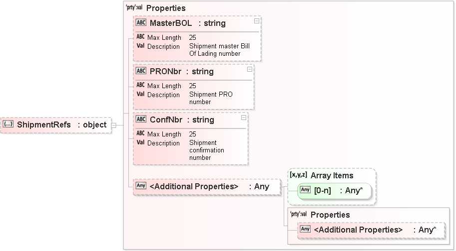 JSON Schema Diagram of /properties/ShipmentRefs
