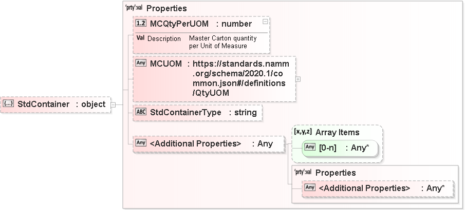 JSON Schema Diagram of /properties/Orders/items[0]/properties/Containers/items[0]/properties/Item/items[0]/properties/ItemAttrs/properties/StdContainer