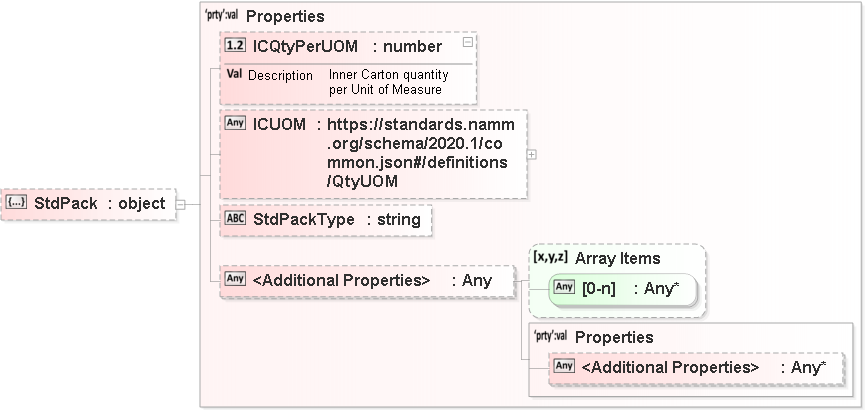 JSON Schema Diagram of /properties/Orders/items[0]/properties/Containers/items[0]/properties/Item/items[0]/properties/ItemAttrs/properties/StdPack