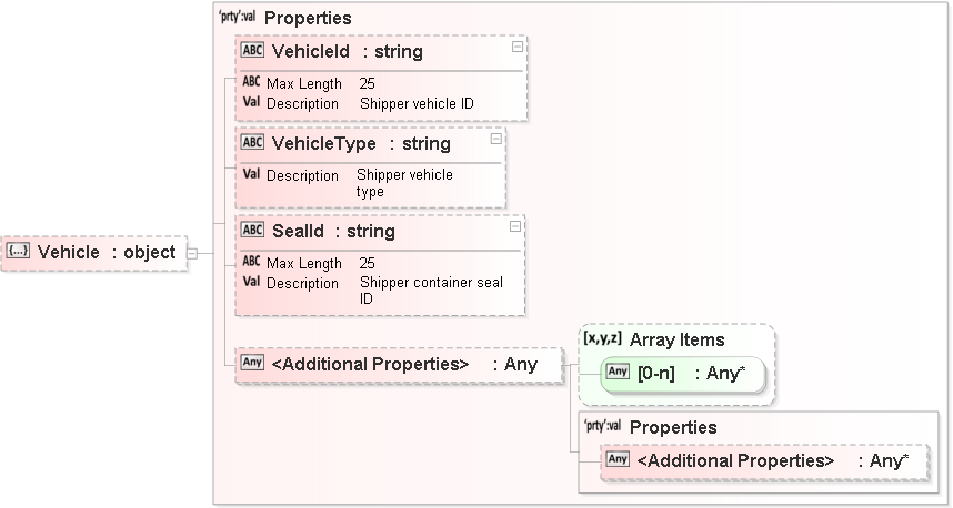 JSON Schema Diagram of /properties/Vehicle