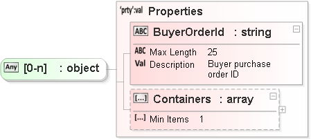 JSON Schema Diagram of /properties/Orders/items[0]