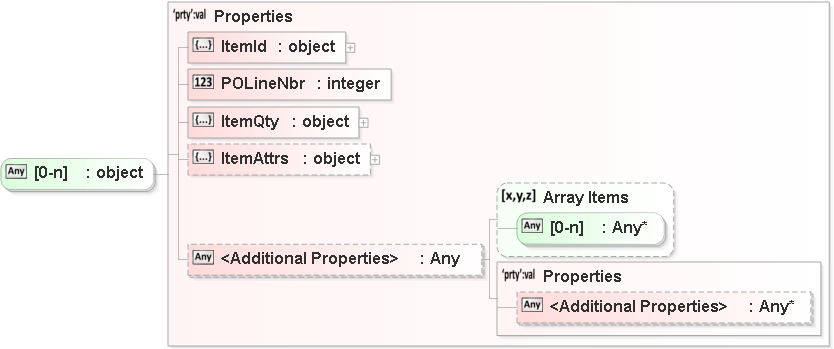 JSON Schema Diagram of /properties/Orders/items[0]/properties/Containers/items[0]/properties/Item/items[0]