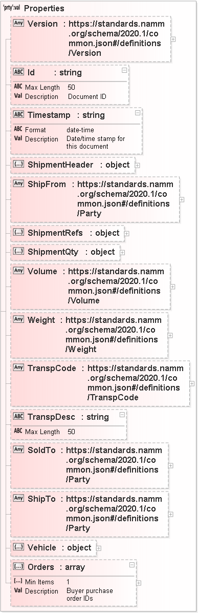 JSON Schema Diagram of /additionalProperties