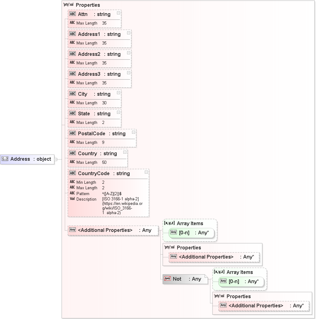 JSON Schema Diagram of /definitions/Address