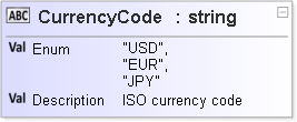 JSON Schema Diagram of /definitions/CurrencyCode