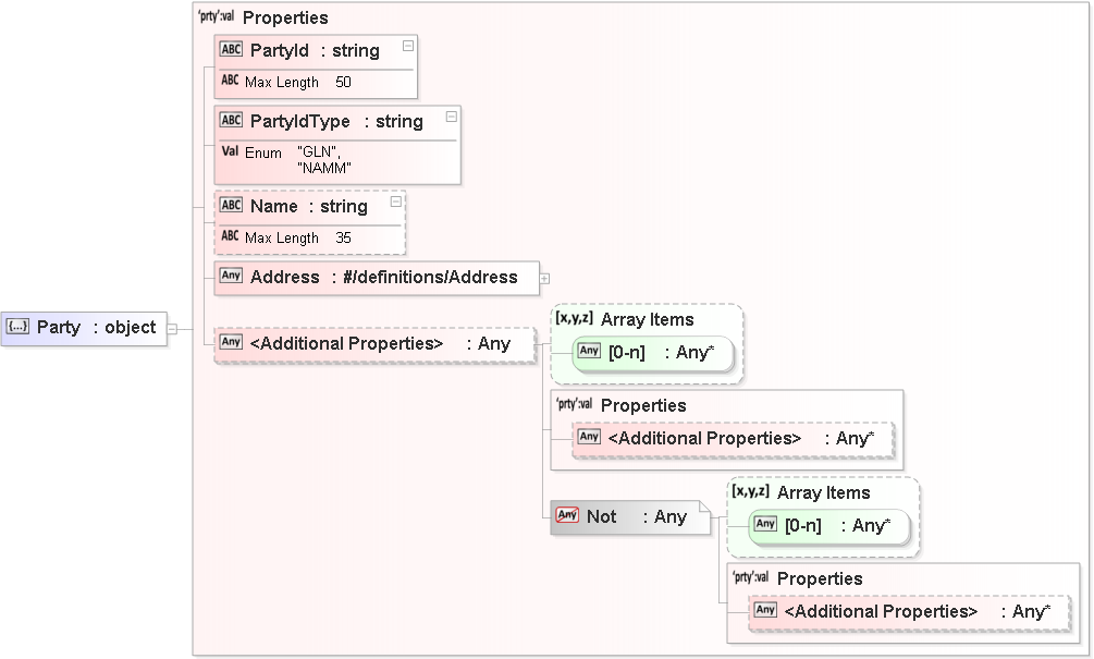 JSON Schema Diagram of /definitions/Party
