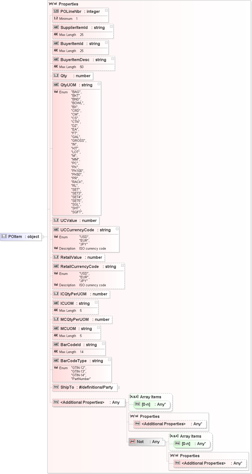 JSON Schema Diagram of /definitions/POItem