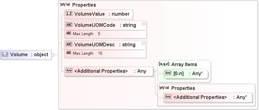 JSON Schema Diagram of /definitions/Volume