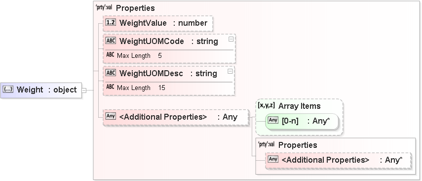 JSON Schema Diagram of /definitions/Weight