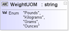 JSON Schema Diagram of /definitions/WeightUOM