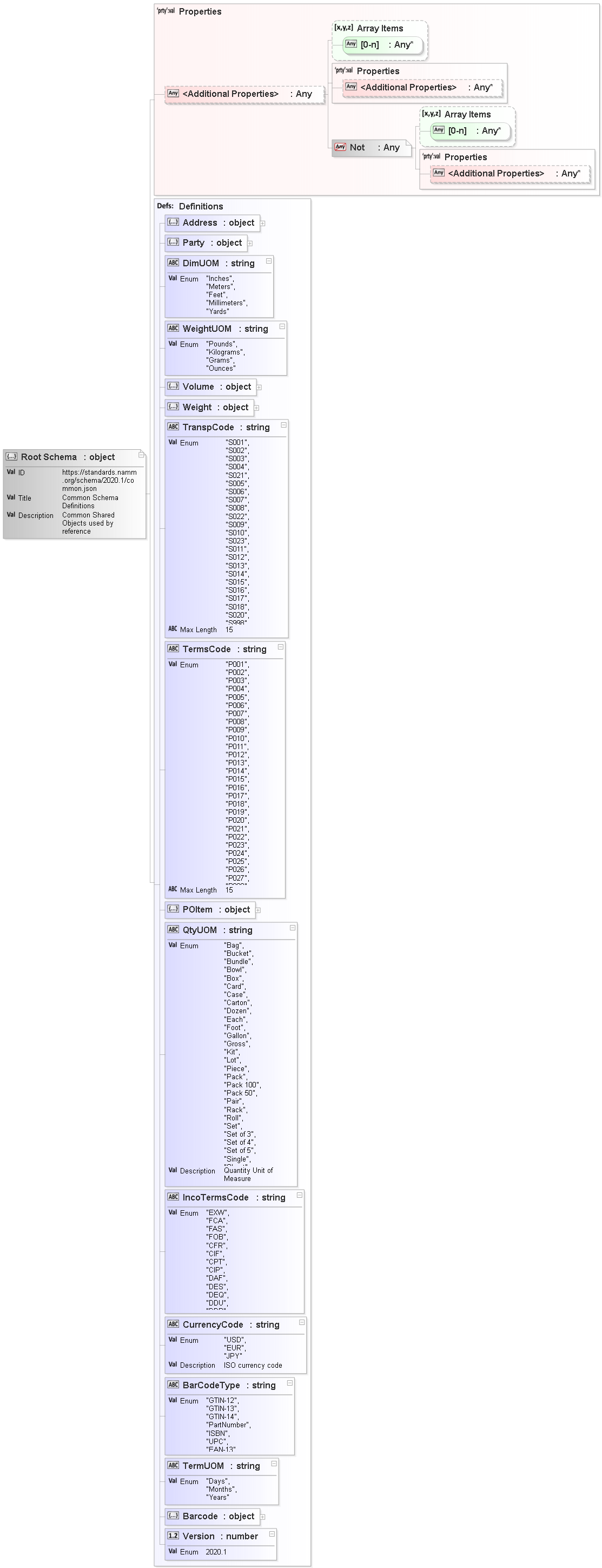 JSON Schema Diagram of /