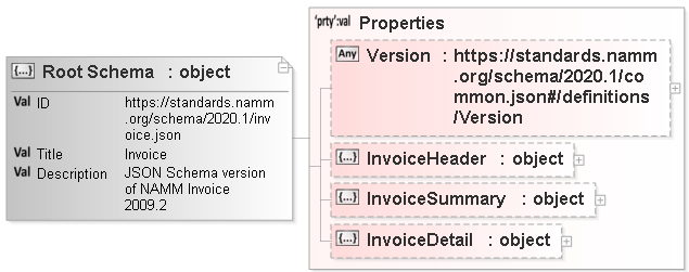 JSON Schema Diagram of /