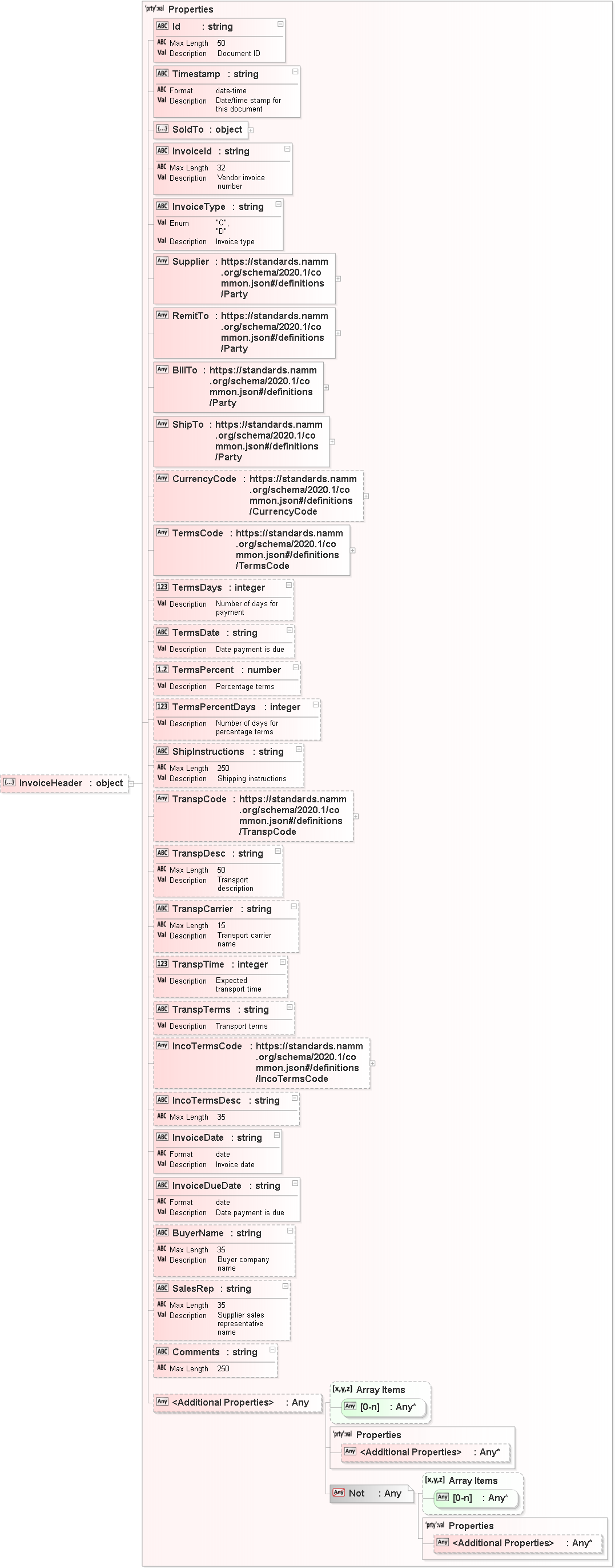 JSON Schema Diagram of /properties/InvoiceHeader