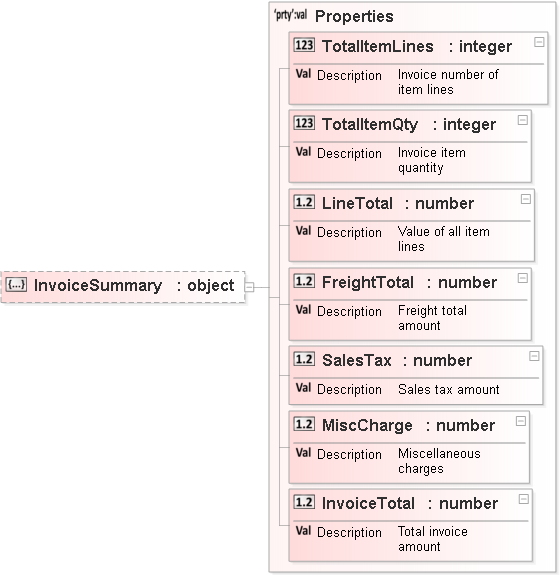 JSON Schema Diagram of /properties/InvoiceSummary
