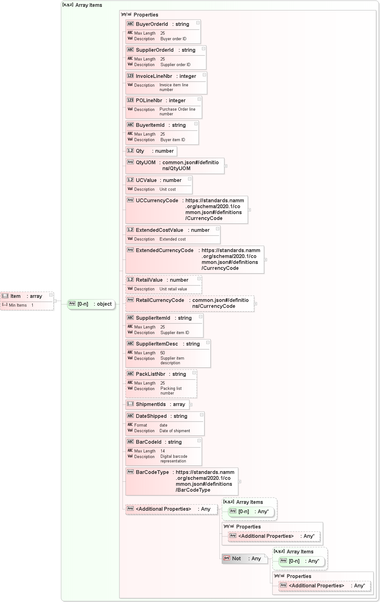 JSON Schema Diagram of /properties/InvoiceDetail/properties/Items/properties/Item