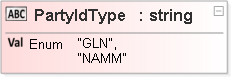 JSON Schema Diagram of /definitions/Party/properties/PartyIdType