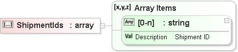JSON Schema Diagram of /properties/InvoiceDetail/properties/Items/properties/Item/items[0]/properties/ShipmentIds