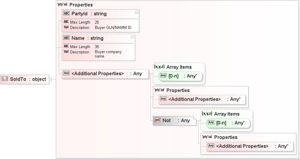 JSON Schema Diagram of /properties/InvoiceHeader/properties/SoldTo