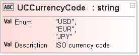 JSON Schema Diagram of /definitions/POItem/properties/UCCurrencyCode