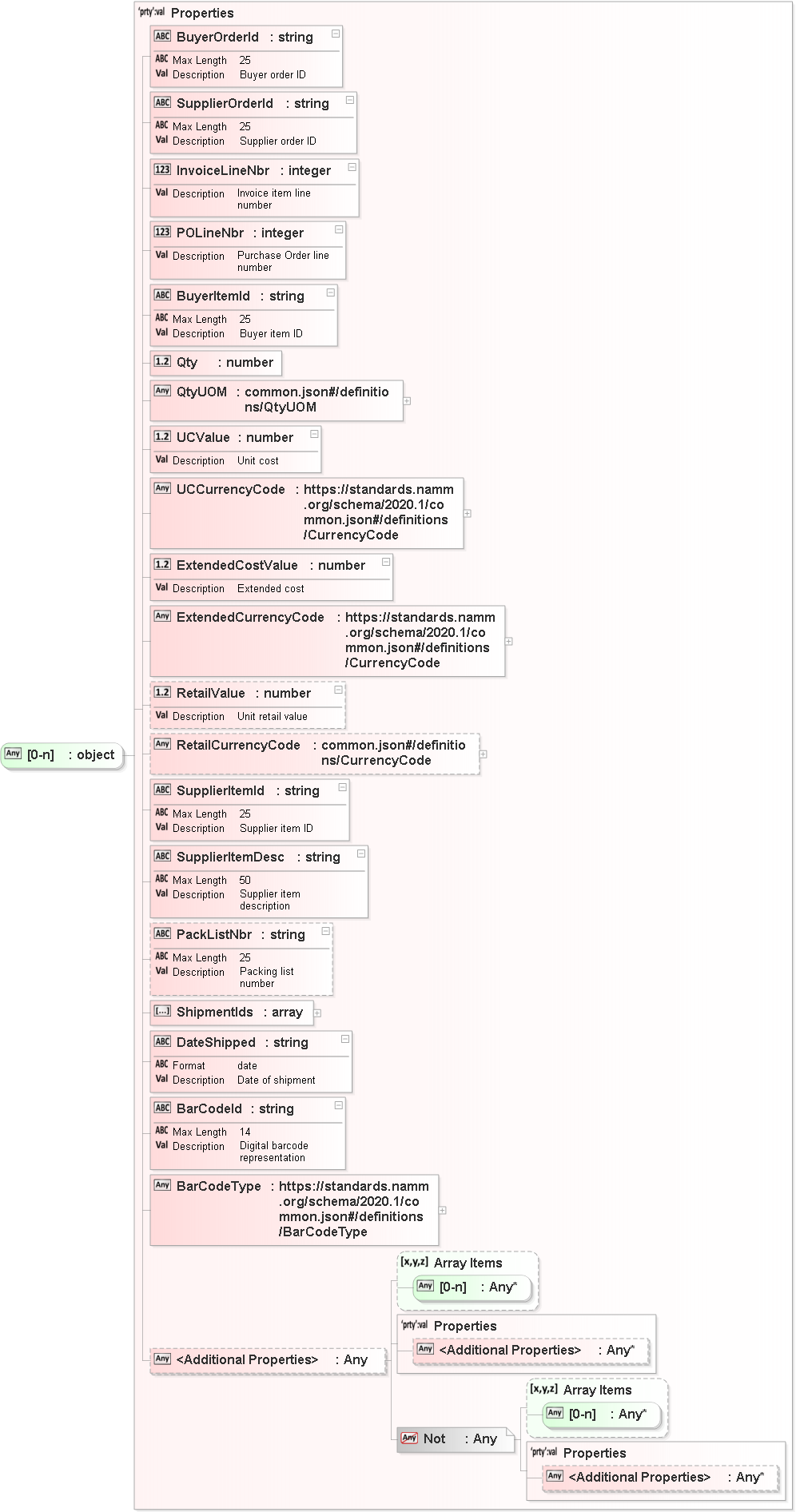 JSON Schema Diagram of /properties/InvoiceDetail/properties/Items/properties/Item/items[0]