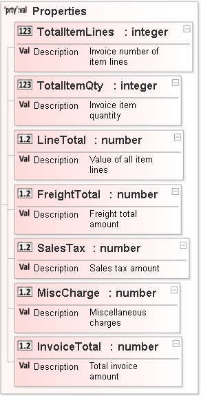 JSON Schema Diagram of /properties/InvoiceSummary/additionalProperties