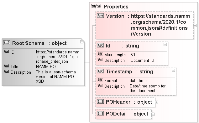 JSON Schema Diagram of /