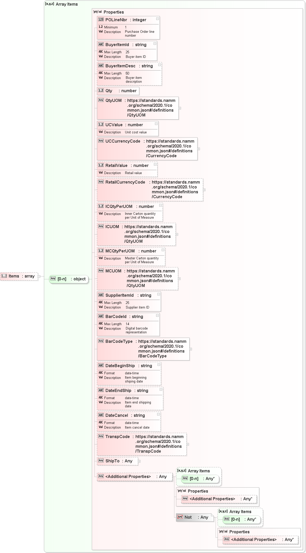 JSON Schema Diagram of /properties/PODetail/properties/Items
