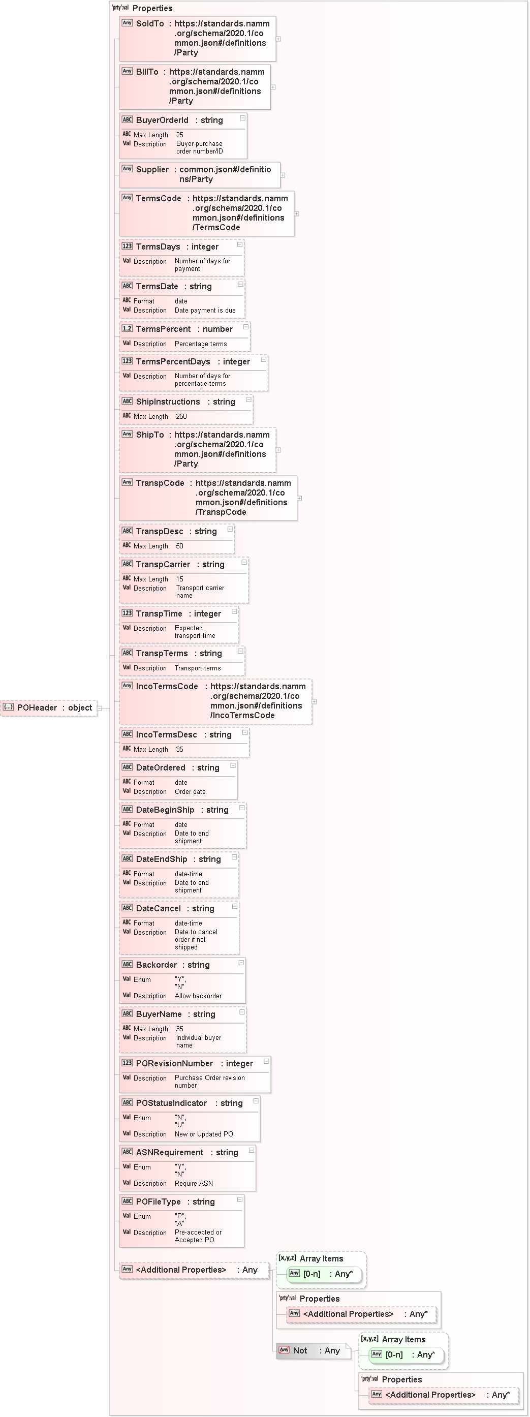 JSON Schema Diagram of /properties/POHeader