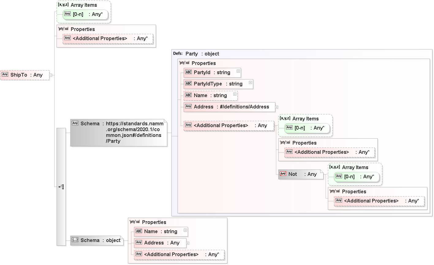 JSON Schema Diagram of /properties/PODetail/properties/Items/items[0]/properties/ShipTo