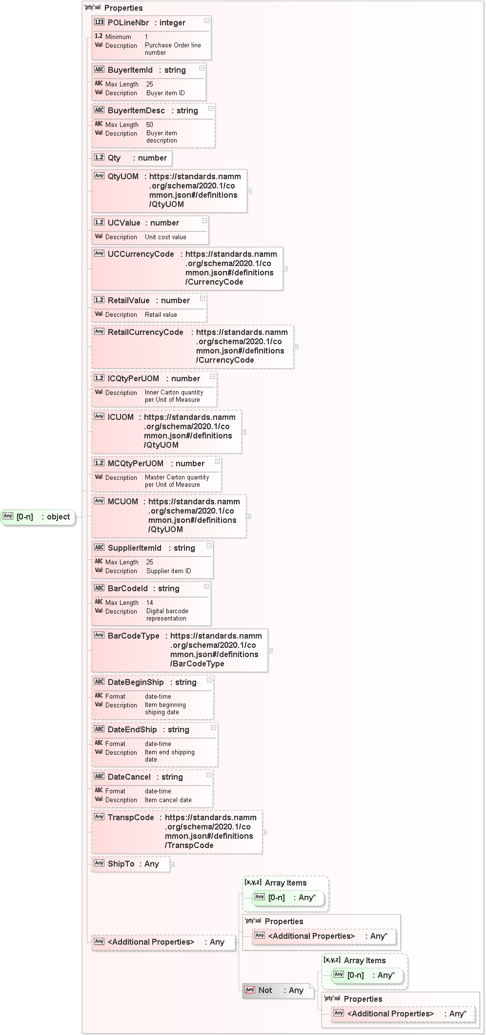 JSON Schema Diagram of /properties/PODetail/properties/Items/items[0]