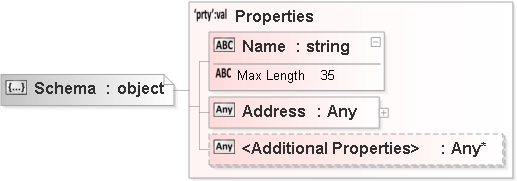 JSON Schema Diagram of /properties/PODetail/properties/Items/items[0]/properties/ShipTo/oneOf[1]