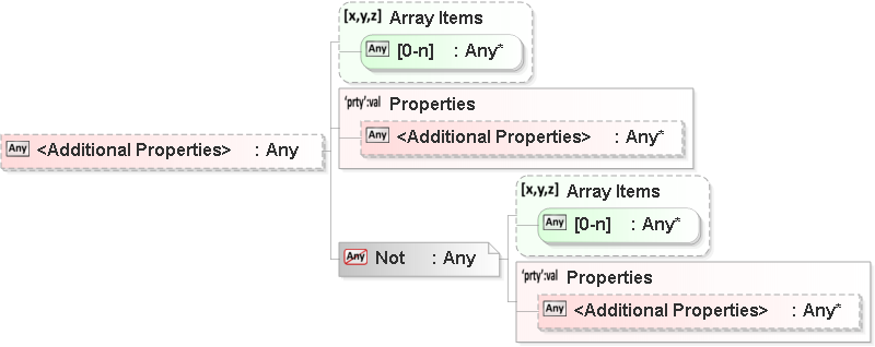 JSON Schema Diagram of /additionalProperties