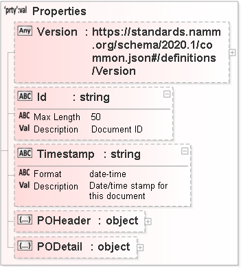 JSON Schema Diagram of /additionalProperties